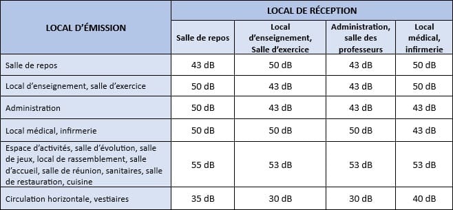 AC-Acoustic Bureau etude acoustiques Tableau maternelle isolements