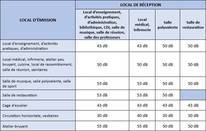 AC-Acoustic Bureau etude acoustiques Tableau primaire isolements