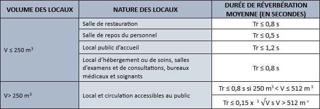 AC-Acoustic Bureau etude acoustiques Tableau santé correction