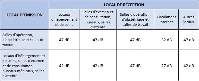 AC-Acoustic Bureau etude acoustiques Tableau santé isolements